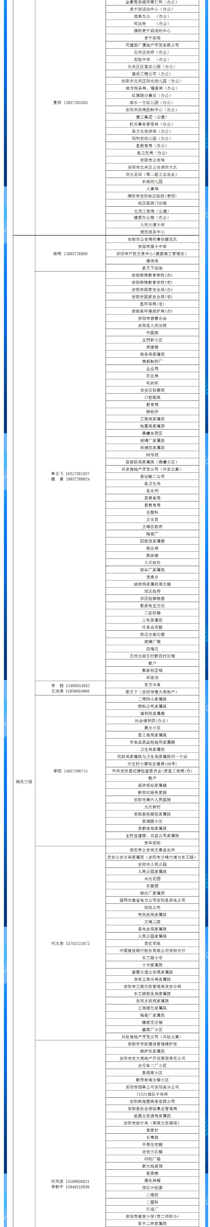 安陽全市供熱小區(qū)供熱服務(wù)部、益和熱力客服專員電話明細(xì)_03
